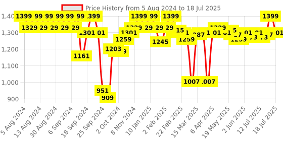 myntra.com Enamor Smooth and Ultra Light Curve Super Support Bra Full Coverage Non Padded Wirefree enamor Price History Graph from 5 Aug 2024 to 17 Jul 2025