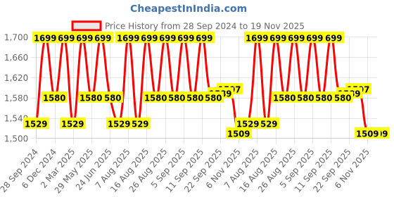 myntra.com Enamor Smoothening Non Padded Wired Minimizer Bra enamor Price History Graph from 28 Sep 2024 to 19 Nov 2025