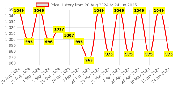 myntra.com Enamor Solid Bra Full Coverage Non Padded enamor Price History Graph from 20 Aug 2024 to 24 Jun 2025