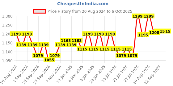 myntra.com Enamor Solid Full Coverage Non Padded Bra enamor Price History Graph from 20 Aug 2024 to 4 Oct 2025