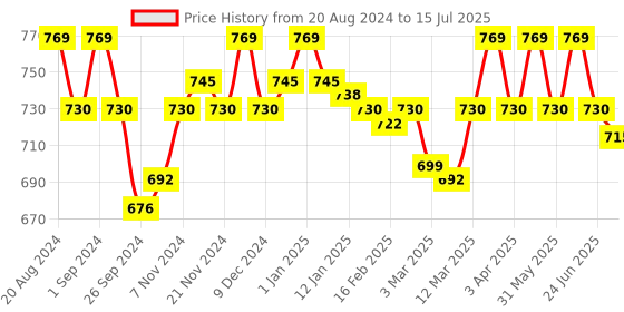 myntra.com Enamor Solid Full Coverage Non Padded Bra enamor Price History Graph from 20 Aug 2024 to 15 Jul 2025