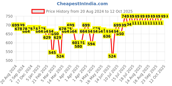 myntra.com Enamor Solid Full Coverage Non Padded Bra enamor Price History Graph from 20 Aug 2024 to 11 Oct 2025