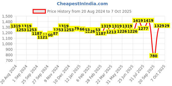 myntra.com Enamor Solid Full Coverage Non Padded Non-Wired Bra enamor Price History Graph from 20 Aug 2024 to 4 Oct 2025