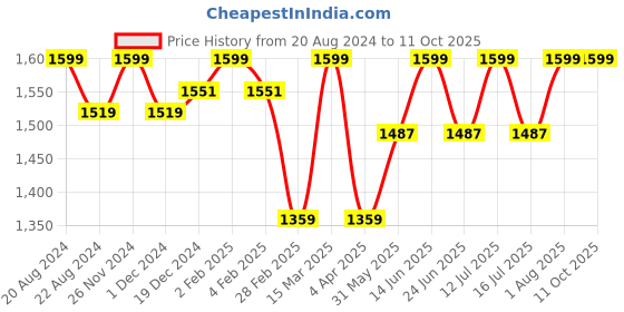 myntra.com Enamor Solid Full Coverage Non Padded Underwired Bra enamor Price History Graph from 20 Aug 2024 to 11 Oct 2025