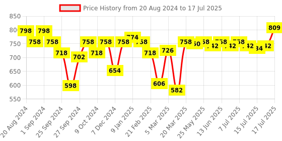 myntra.com Enamor Solid Full Coverage Non-Wired Non Padded Bra enamor Price History Graph from 20 Aug 2024 to 16 Jul 2025