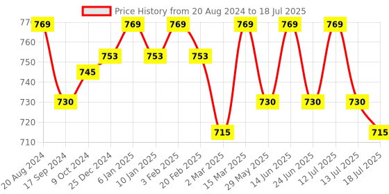 myntra.com Enamor Solid Full Coverage Non-Wired Non Padded  Bra enamor Price History Graph from 20 Aug 2024 to 13 Jul 2025