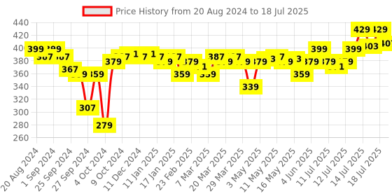 myntra.com Enamor Solid Full Coverage Non-Wired Non Padded Bra enamor Price History Graph from 20 Aug 2024 to 16 Jul 2025