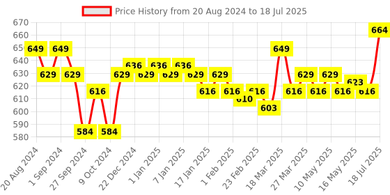 myntra.com Enamor Solid Full Coverage Non-Wired Removable Padding  Bra enamor Price History Graph from 20 Aug 2024 to 25 May 2025