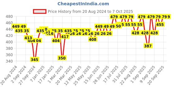 myntra.com Enamor Solid Half Coverage Non Padded Side Shaper Bra enamor Price History Graph from 20 Aug 2024 to 7 Oct 2025