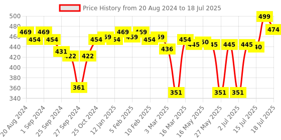 myntra.com Enamor Solid Half Coverage Non-Wired Non Padded Bra enamor Price History Graph from 20 Aug 2024 to 16 Jul 2025