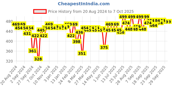 myntra.com Enamor Solid Half Coverage Side Shaper Bra enamor Price History Graph from 20 Aug 2024 to 6 Oct 2025