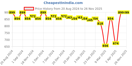 myntra.com Enamor Solid Non Padded Full Coverage Non-Wired Bra enamor Price History Graph from 20 Aug 2024 to 26 Nov 2025