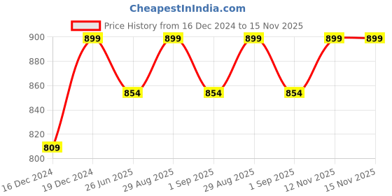 myntra.com Enamor Spring Summer 24 Ribbed In-Built Shelf Bra Lounge T-shirt enamor Price History Graph from 16 Dec 2024 to 15 Nov 2025