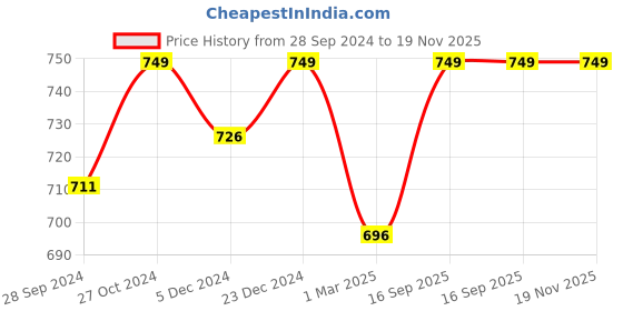 myntra.com Enamor Spring Summer 24 Women Tropical Printed Cotton Lounge Shorts enamor Price History Graph from 28 Sep 2024 to 18 Nov 2025