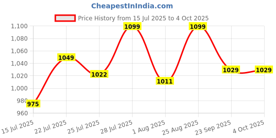 myntra.com Enamor Spring Summer 25 Medium Coverage Seamless Lightly Padded T-shirt Bra enamor Price History Graph from 15 Jul 2025 to 4 Oct 2025