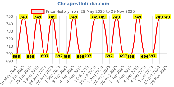 myntra.com Enamor Striped Crew Neck Stretch High-Low Lounge T-Shirt enamor Price History Graph from 29 May 2025 to 28 Nov 2025