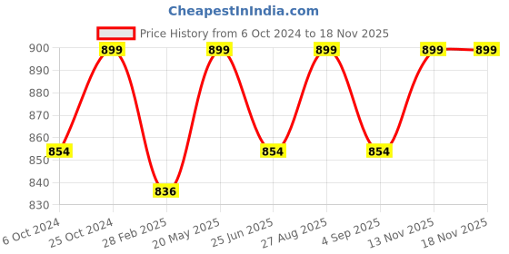 myntra.com Enamor Tank Crop Top enamor Price History Graph from 6 Oct 2024 to 17 Nov 2025