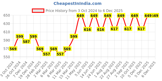 myntra.com Enamor Typographic Printed Drop Shoulder Sleeves Relaxed Fit Crop T-shirt A311 enamor Price History Graph from 3 Oct 2024 to 5 Dec 2025