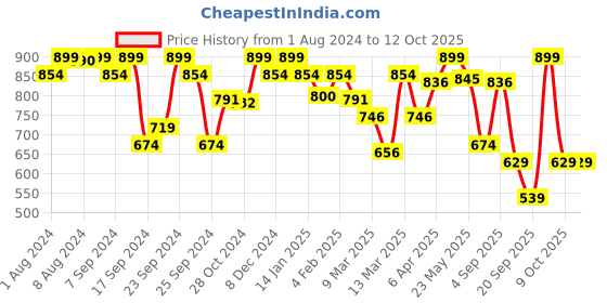 myntra.com Enamor Typography Printed Cotton Drop-Shoulder Sleeves Boxy T-shirt enamor Price History Graph from 1 Aug 2024 to 12 Oct 2025