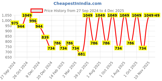 myntra.com Enamor Typography Printed Cotton Pullover Sweatshirt enamor Price History Graph from 27 Sep 2024 to 4 Dec 2025