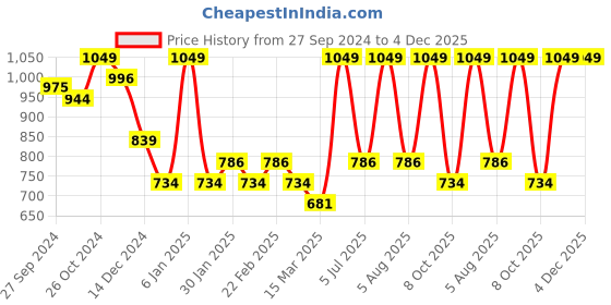 myntra.com Enamor Typography Printed Cotton Pullover Sweatshirt enamor Price History Graph from 27 Sep 2024 to 4 Dec 2025