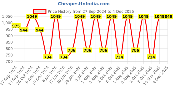 myntra.com Enamor Typography Printed Cotton Pullover Sweatshirt enamor Price History Graph from 27 Sep 2024 to 4 Dec 2025