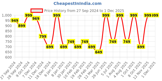 myntra.com Enamor Typography Printed Drop Shoulder Cotton Crop Sweatshirt enamor Price History Graph from 27 Sep 2024 to 27 Nov 2025