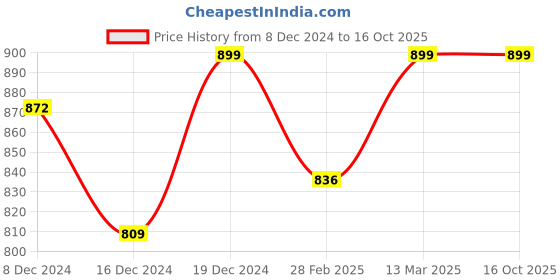 myntra.com Enamor Typography Printed Drop-Shoulder Sleeves Boxy T-shirt enamor Price History Graph from 8 Dec 2024 to 16 Oct 2025