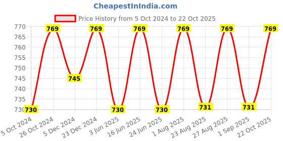 myntra.com Enamor Typography Printed Round Neck Slim Fit T-shirt enamor Price History Graph from 5 Oct 2024 to 22 Oct 2025