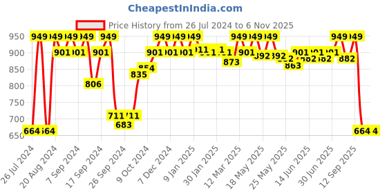myntra.com Enamor Ultimate Softness Bamboo Cotton Slip-on T-shirt Bra enamor Price History Graph from 26 Jul 2024 to 2 Nov 2025