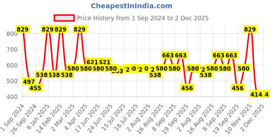 myntra.com Enamor White Fab-Cool Side Support Shaper Cotton Everyday Bra Non Padded and Wirefree enamor Price History Graph from 1 Sep 2024 to 2 Dec 2025