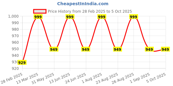 myntra.com Enamor White Non-Wired Non Padded High Coverage Everyday Tshirt Bra F024 enamor Price History Graph from 28 Feb 2025 to 4 Oct 2025