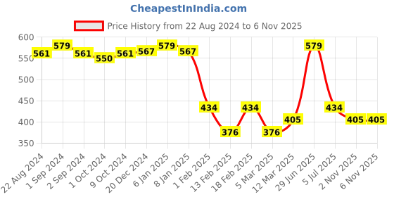 myntra.com Enamor Women Antimicrobial Raw Edge T-shirt enamor Price History Graph from 22 Aug 2024 to 2 Nov 2025
