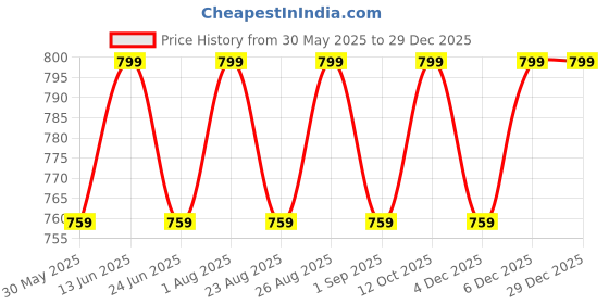 myntra.com Enamor Women Antimicrobial Technology Shorts enamor Price History Graph from 30 May 2025 to 29 Dec 2025