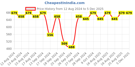 myntra.com Enamor Women Assorted Pack Of 3 Stretchable Cotton Bikini Briefs Full Coverage CR01 enamor Price History Graph from 12 Aug 2024 to 5 Dec 2025