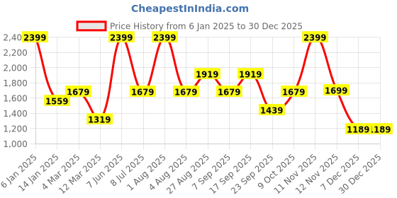 myntra.com Enamor Women Black & White Printed Night suit enamor Price History Graph from 6 Jan 2025 to 29 Dec 2025