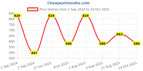 myntra.com Enamor Women Black Printed Lounge Tshirt enamor Price History Graph from 1 Sep 2024 to 24 Oct 2025