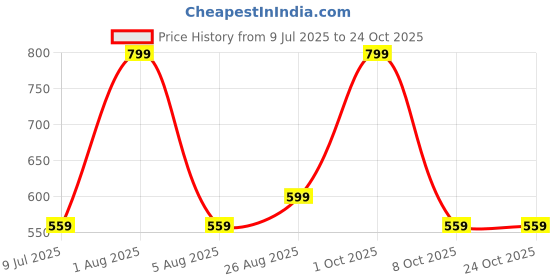 myntra.com Enamor Women Blue Printed Lounge T-shirts enamor Price History Graph from 9 Jul 2025 to 24 Oct 2025