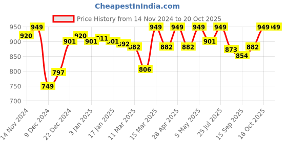 myntra.com Enamor Women Checked Pure Cotton Lounge Pants enamor Price History Graph from 14 Nov 2024 to 20 Oct 2025