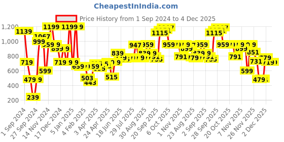 myntra.com Enamor Women Featherweight Thermal Legging with Sweat Wicking & Antimicrobial Finish enamor Price History Graph from 1 Sep 2024 to 4 Dec 2025