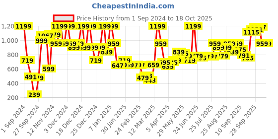 myntra.com Enamor Women Featherweight Thermal Legging with Sweat Wicking & Antimicrobial Finish enamor Price History Graph from 1 Sep 2024 to 4 Oct 2025