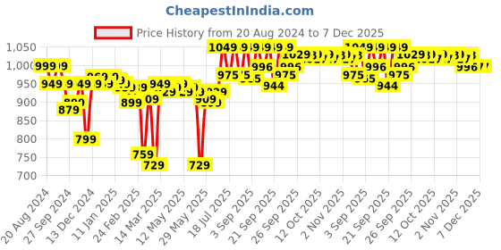 myntra.com Enamor Women Floral Full Coverage Non Padded Bra enamor Price History Graph from 20 Aug 2024 to 7 Dec 2025