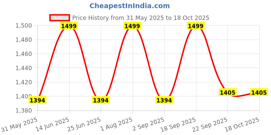 myntra.com Enamor Women Full Coverage Lightly Padded and Non-Wired Bra enamor Price History Graph from 31 May 2025 to 18 Oct 2025