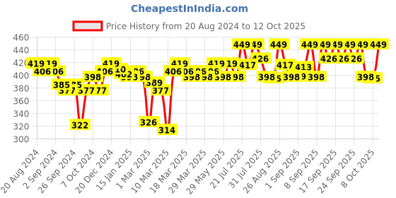 myntra.com Enamor Women Full Coverage Non Padded Bra enamor Price History Graph from 20 Aug 2024 to 12 Oct 2025