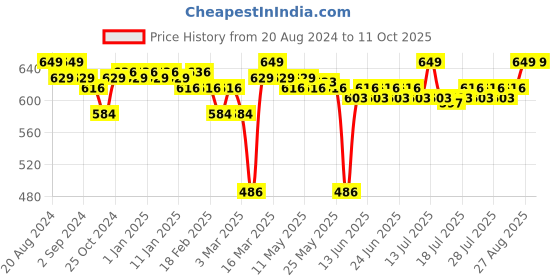 myntra.com Enamor Women Full Coverage Non Padded Bra enamor Price History Graph from 20 Aug 2024 to 11 Oct 2025