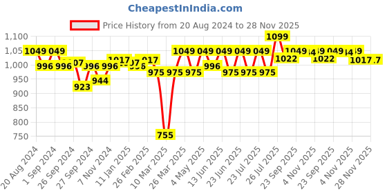 myntra.com Enamor Women Full Coverage Non Padded Bra enamor Price History Graph from 20 Aug 2024 to 27 Nov 2025