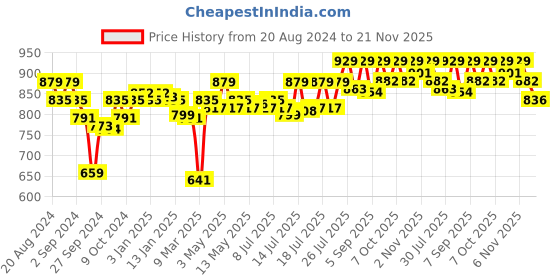 myntra.com Enamor Women Full Coverage Non Padded Bra enamor Price History Graph from 20 Aug 2024 to 21 Nov 2025