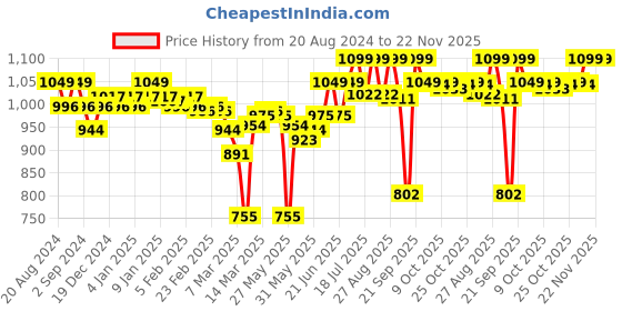 myntra.com Enamor Women Full Coverage Non Padded Bra enamor Price History Graph from 20 Aug 2024 to 22 Nov 2025