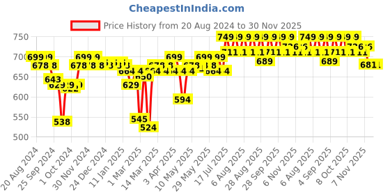 myntra.com Enamor Women Full Coverage Non Padded Bra enamor Price History Graph from 20 Aug 2024 to 30 Nov 2025