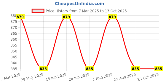 myntra.com Enamor Women Full Coverage Non-Wired and Non Padded Bra enamor Price History Graph from 7 Mar 2025 to 13 Oct 2025